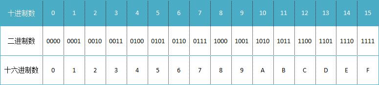 十进制数0~15与二进制数和十六进制数的对应表